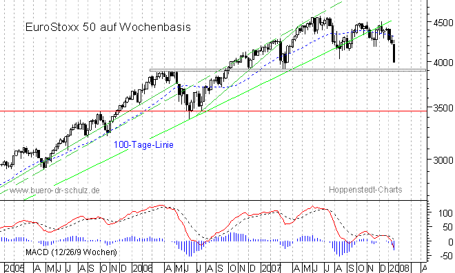 mittelfristiger Chart