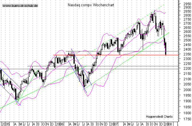 mittelfristiger Chart