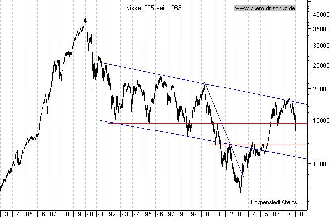 langfristiger Chart