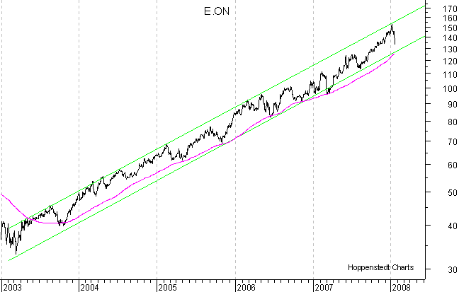 langfristiger Chart