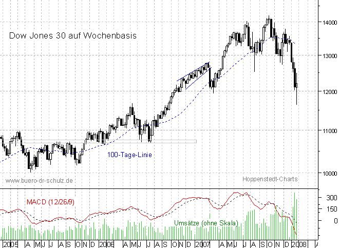 mittelfristiger Chart