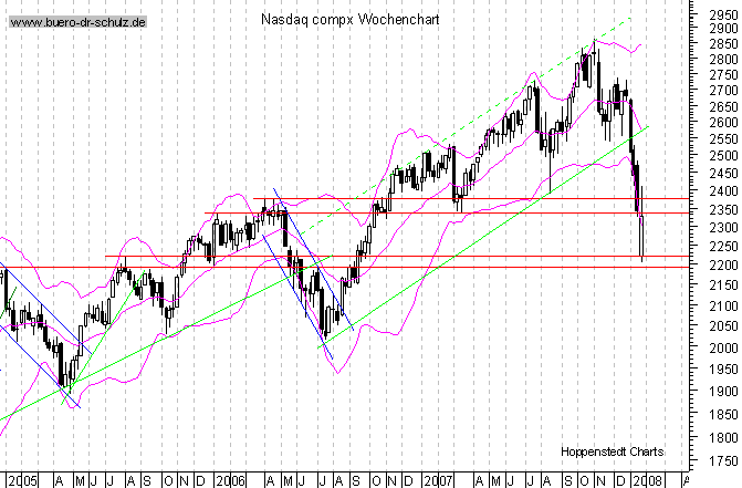 mittelfristiger Chart