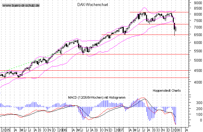 mittelfristiger Chart
