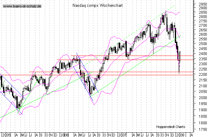 mittelfristiger Chart