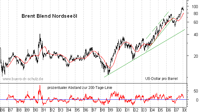 langfristiger Chart