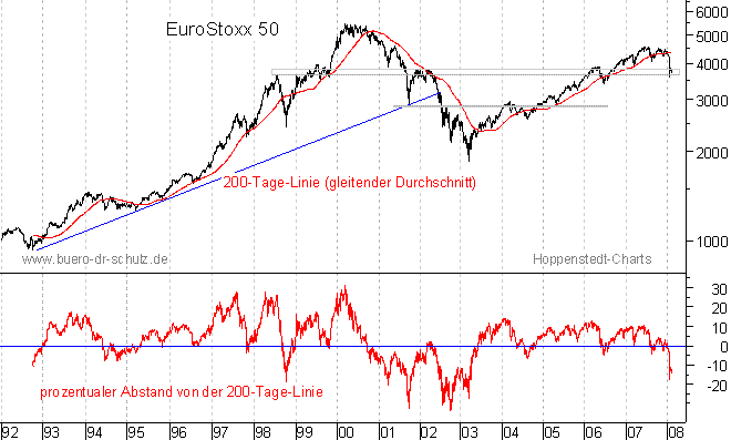 langfristiger Chart