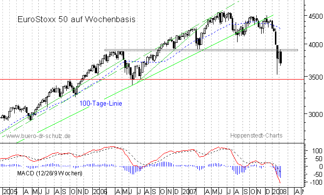 mittelfristiger Chart