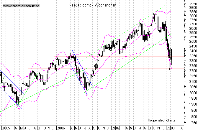 mittelfristiger Chart