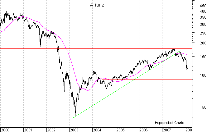 langfristiger Chart