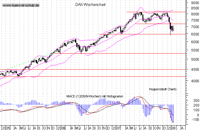 mittelfristiger Chart