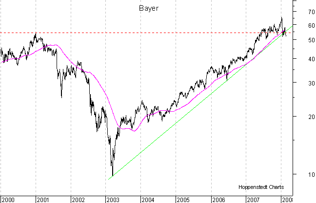 langfristiger Chart