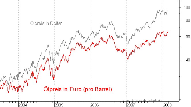 lpreis auf Euro-Basis