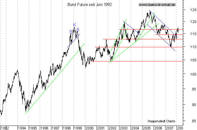 langfristiger Chart