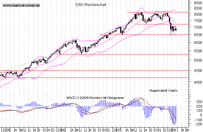 mittelfristiger Chart
