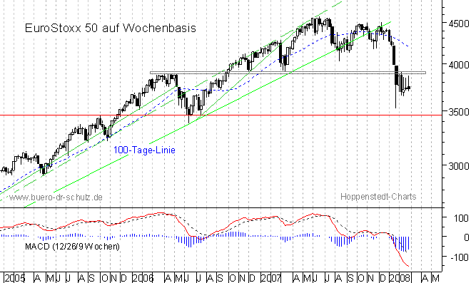 mittelfristiger Chart