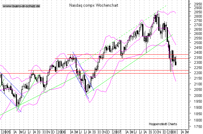 mittelfristiger Chart