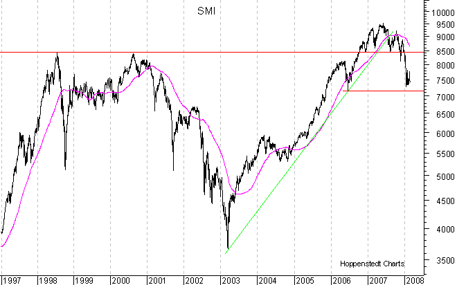 langfristiger Chart