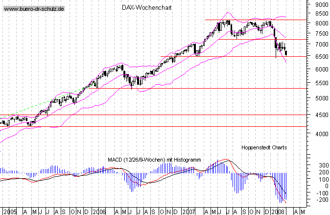 mittelfristiger Chart