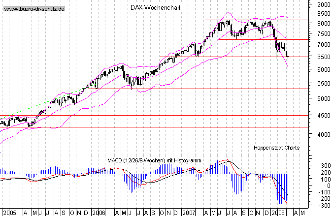 mittelfristiger Chart