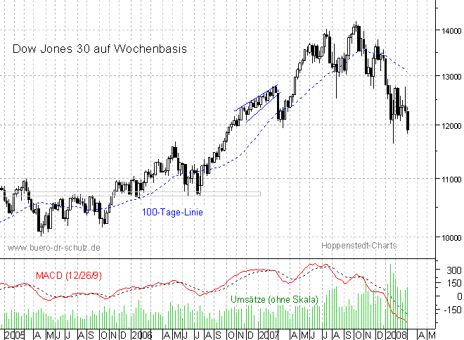 mittelfristiger Chart