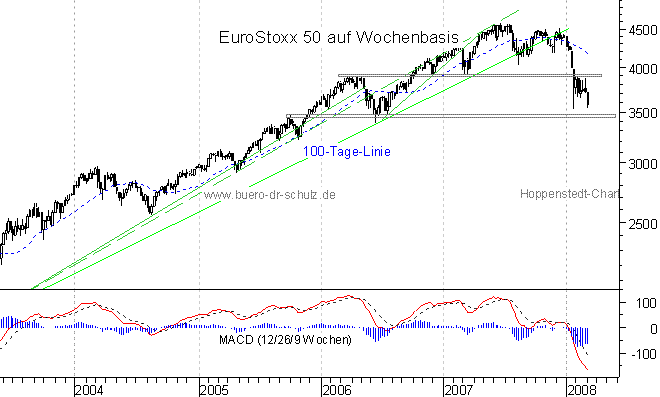 mittelfristiger Chart