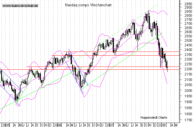 mittelfristiger Chart