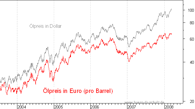 lpreis auf Euro-Basis