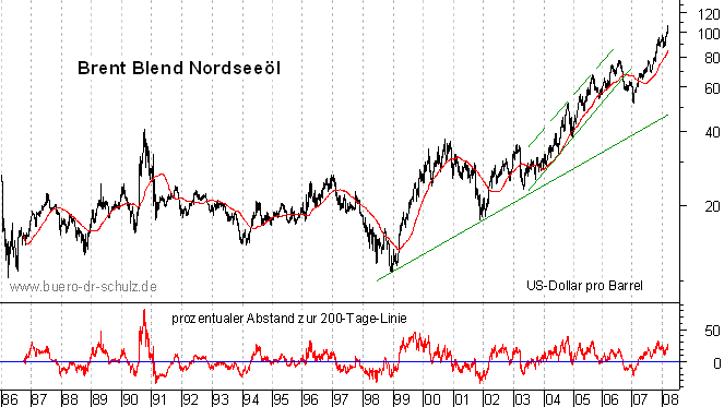 langfristiger Chart