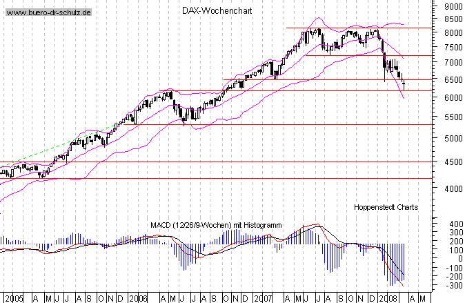 mittelfristiger Chart