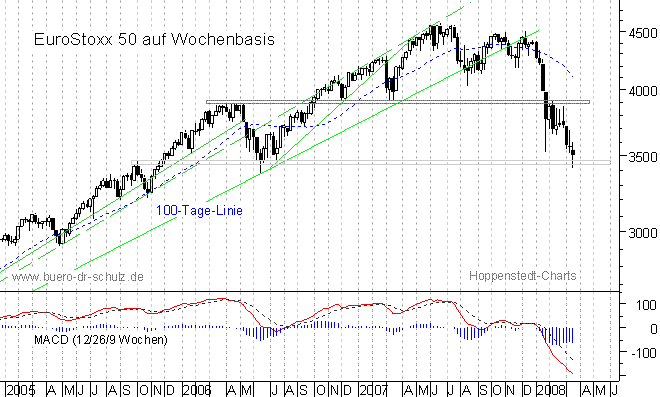 mittelfristiger Chart