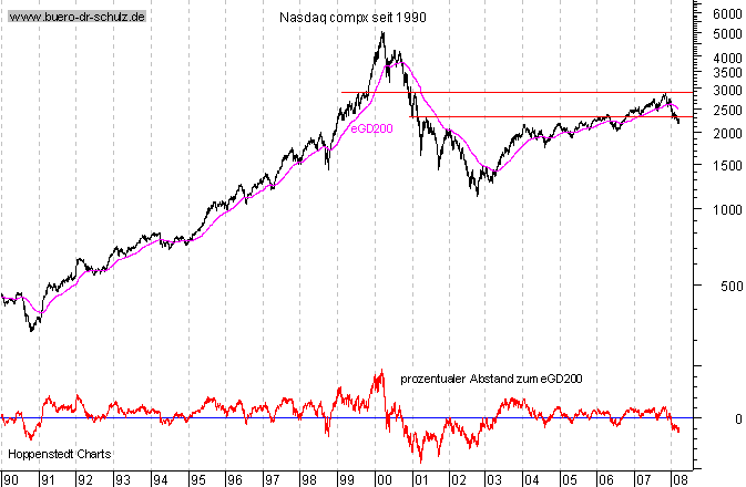 langfristiger Chart