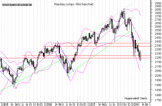 mittelfristiger Chart