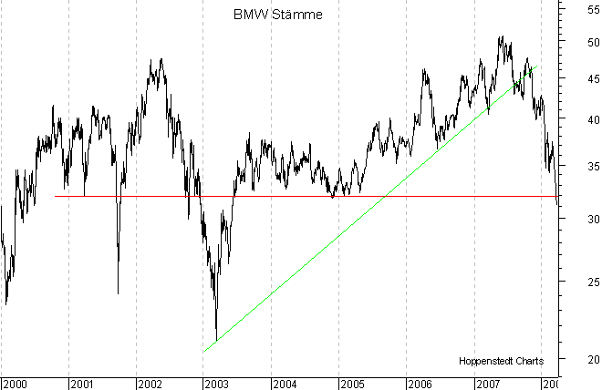 langfristiger Chart