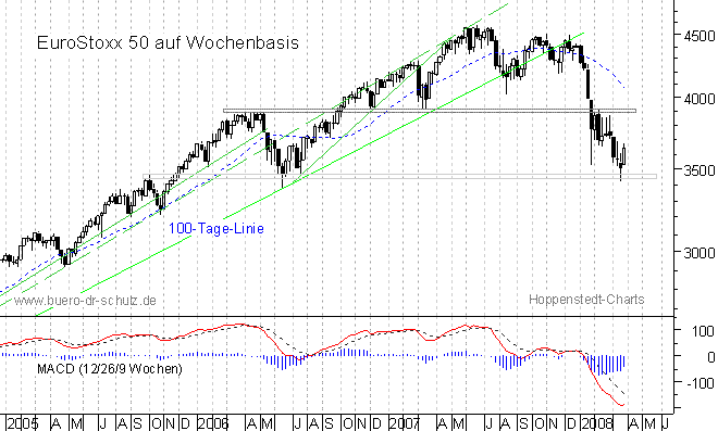 mittelfristiger Chart