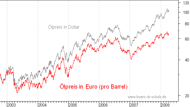 �lpreis auf Euro-Basis