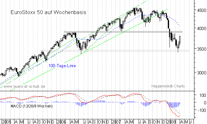 mittelfristiger Chart