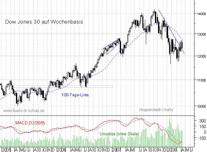 mittelfristiger Chart