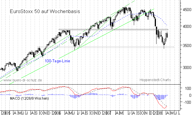 mittelfristiger Chart