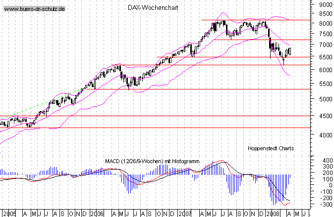 mittelfristiger Chart