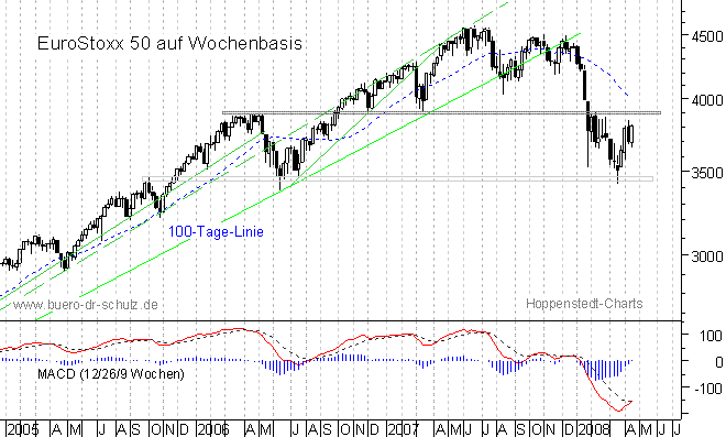 mittelfristiger Chart
