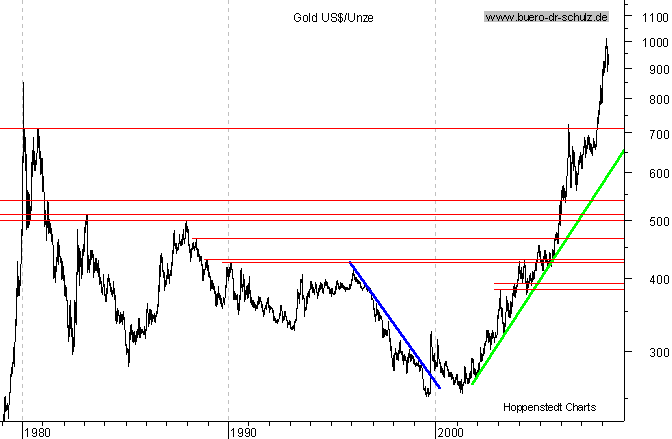 langfristiger Chart