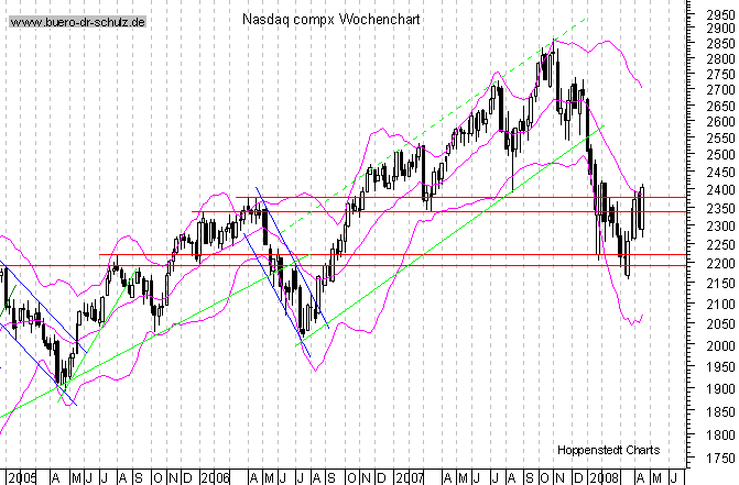 mittelfristiger Chart