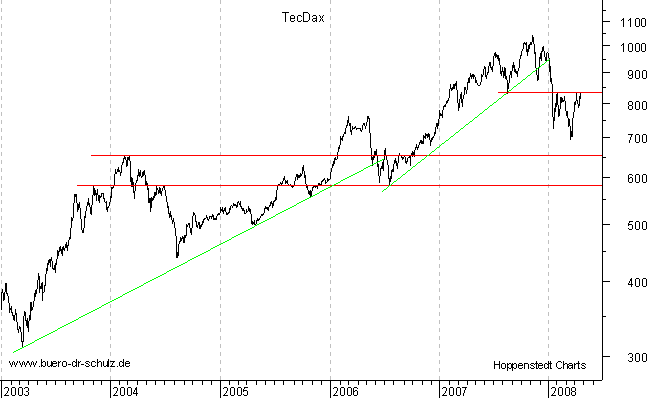 langfristiger Chart