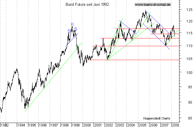 langfristiger Chart