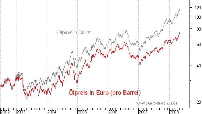 �lpreis auf Euro-Basis