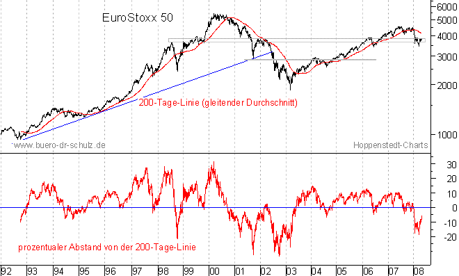 langfristiger Chart