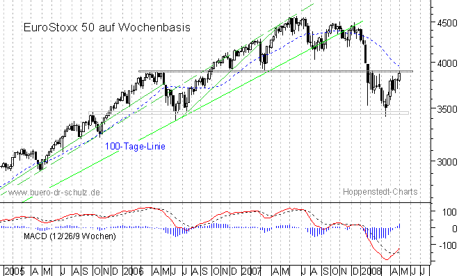 mittelfristiger Chart