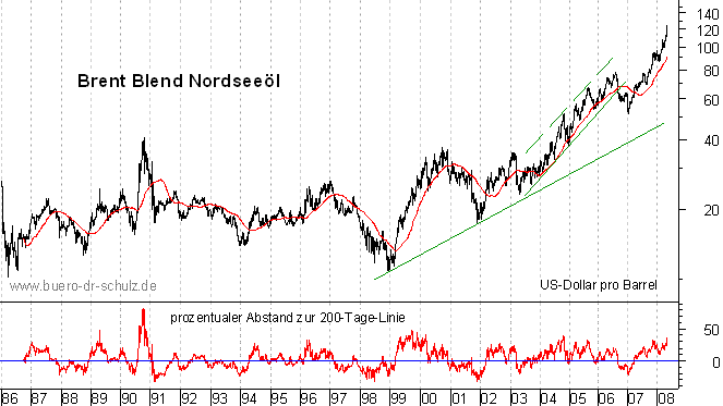 langfristiger Chart