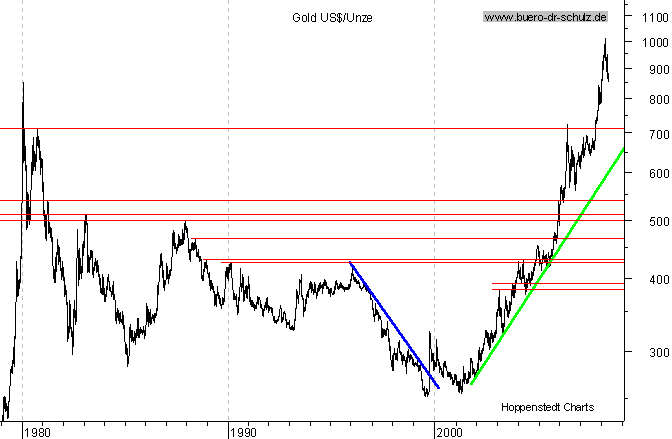 langfristiger Chart