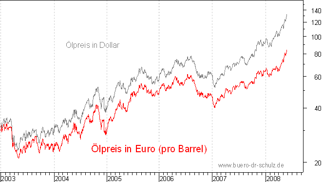lpreis auf Euro-Basis